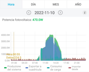 Cuanto generan las placas solares un día de lluvia