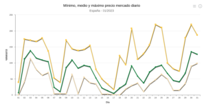 Mejor tarifa de luz enero 2023