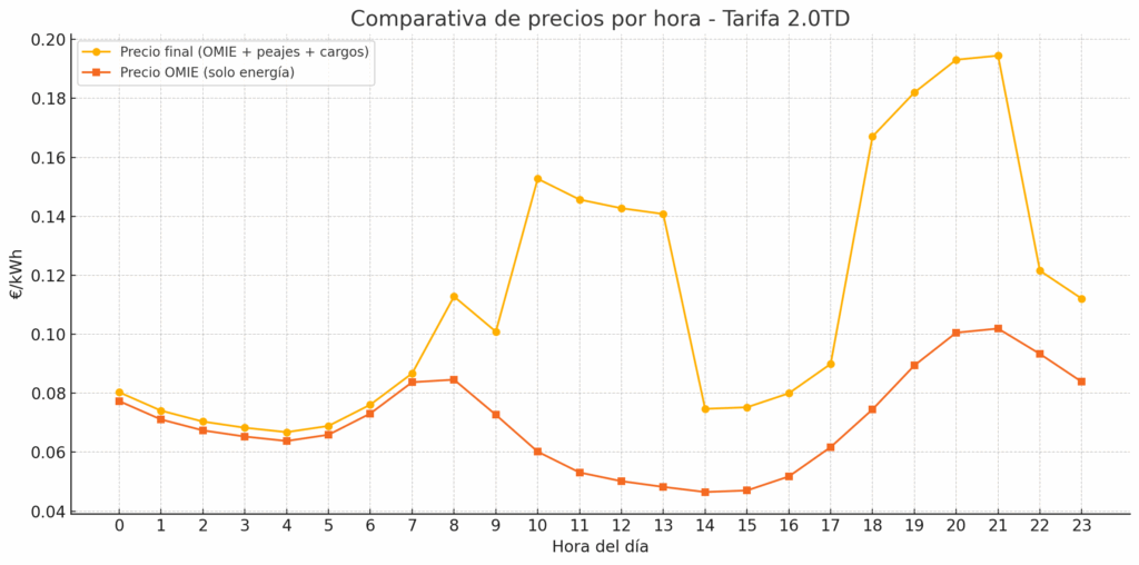 Gráfica comparativa entre precios de omie y precios finales de una tarifa 2.0TD