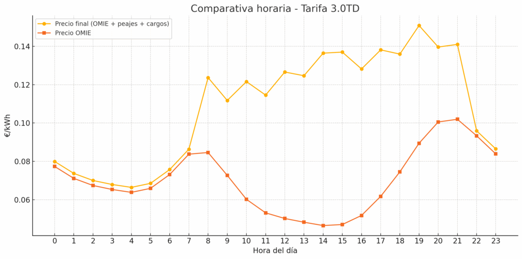 gráfica para saber cuándo consumir energía con tarifa 3.0TD