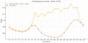 ¿Cuándo consumir energía con tarifa 3.0TD?