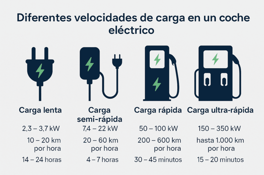 Velocidades de carga de un coche eléctrico