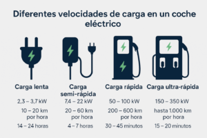Velocidades de carga de un coche eléctrico