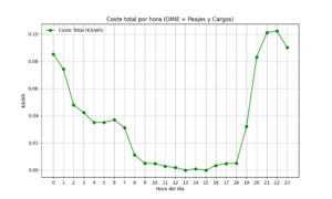 Paga menos de 0,05 €/kWh por tu energía