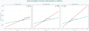 ¿Comprar coche eléctrico en 2025? Claves para decidir