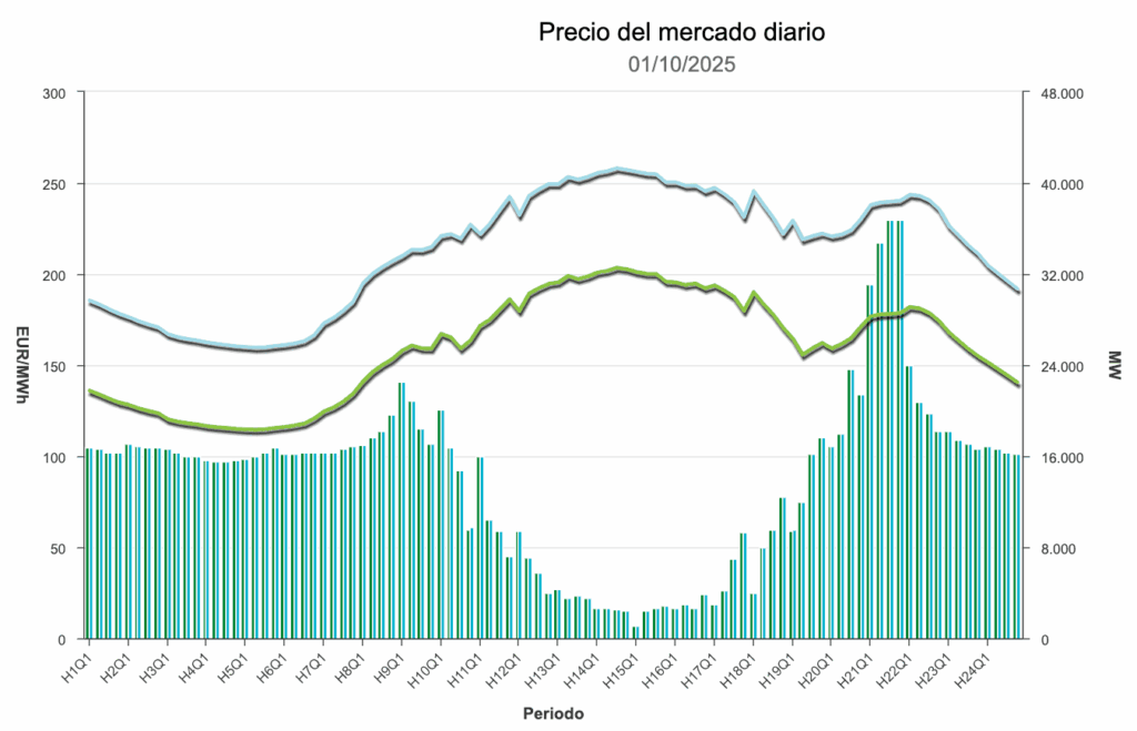 Precio cuarto horario energía