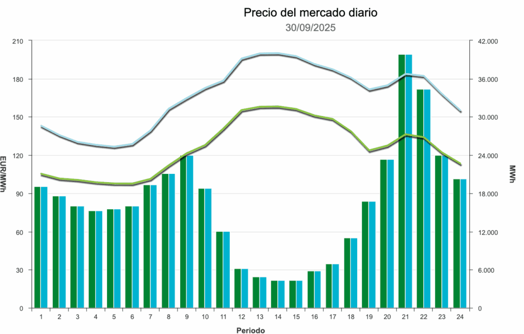 Cómo afecta a mi factura de la luz el precio cada 15 minutos