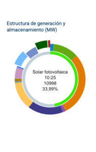 REE publica datos de autoconsumo