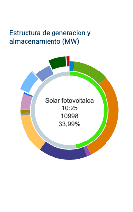 REE publica datos de autoconsumo
