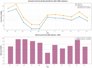 ¿Por qué el precio de la energía es diferente en Península y Baleares?
