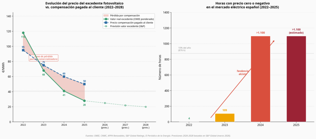 histórico del precio del excedente solar