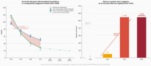 Histórico del precio del excedente solar