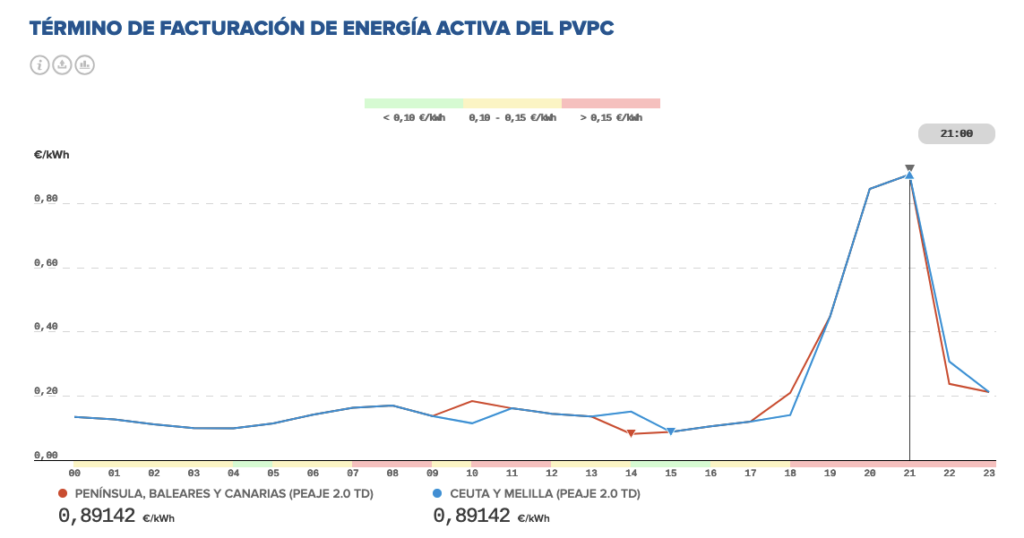 la luz se dispara hoy un 2300