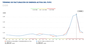 La luz se dispara hoy un 2300%