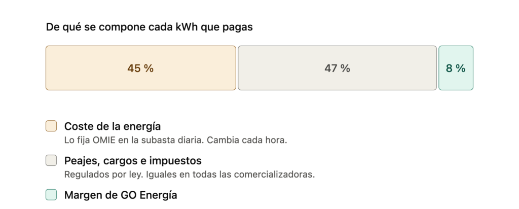 composicion precio kwh tarifa indexada