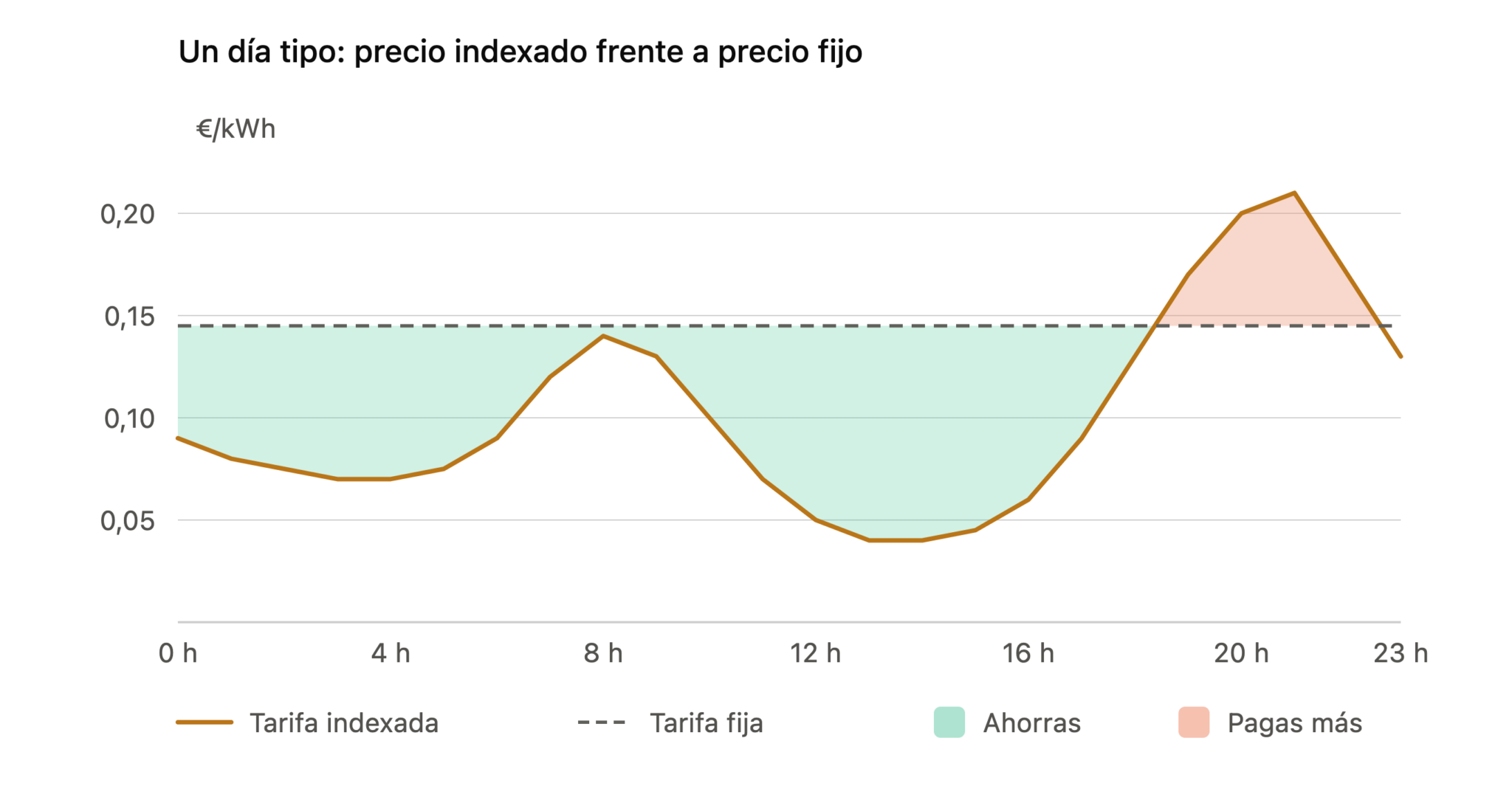 indexada vs fija curva diaria