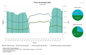 Tarifa indexada y coche eléctrico la mejor hora para cargar