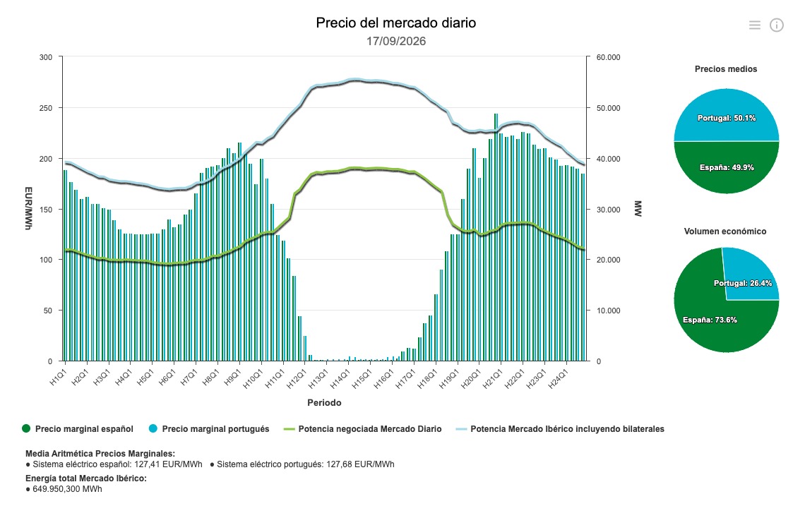 Precio del mercado diario de OMIE del 17 de septiembre de 2026 con precios cercanos a cero al mediodía