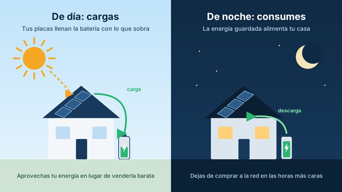 Esquema de una batería doméstica que se carga de día con placas solares y alimenta la casa por la noche