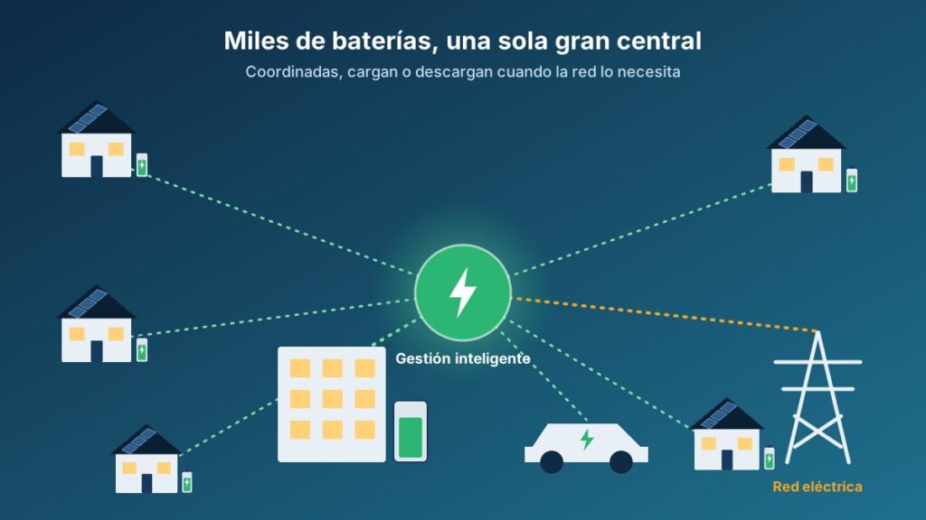 baterias conectadas central virtual